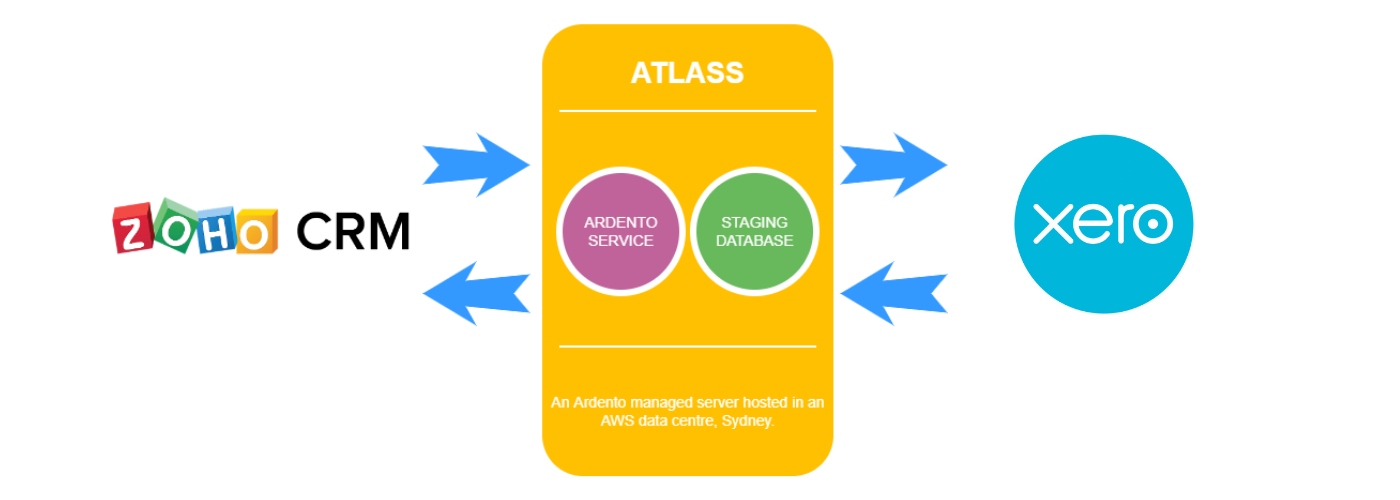 Zoho Crm To Myob Advanced Integration 1830